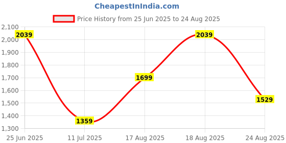 myntra.com Trendyol Flared Sleeve Top trendyol Price History Graph from 25 Jun 2025 to 24 Aug 2025