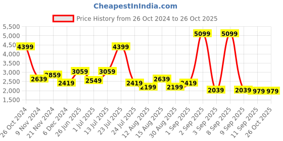 myntra.com Trendyol Flared Sleeve V-neck Midi Dress trendyol Price History Graph from 26 Oct 2024 to 26 Oct 2025