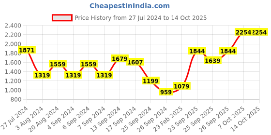 myntra.com Trendyol Flared Sleeves Pure Cotton Sheath Midi Dress trendyol Price History Graph from 27 Jul 2024 to 14 Oct 2025