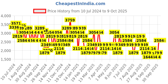 myntra.com Trendyol Flared Slip-On Midi Skirts trendyol Price History Graph from 10 Jul 2024 to 9 Oct 2025