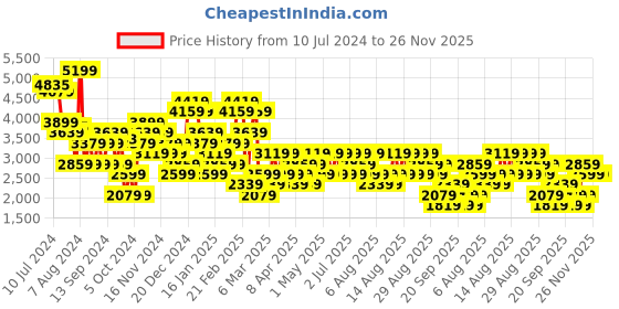 myntra.com Trendyol Flared Straight Maxi Skirts trendyol Price History Graph from 10 Jul 2024 to 26 Nov 2025