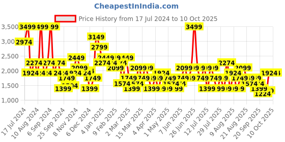 myntra.com Trendyol Floral Bra Full Coverage Underwired Lightly Padded trendyol Price History Graph from 17 Jul 2024 to 10 Oct 2025