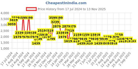 myntra.com Trendyol Floral Bra Full Coverage Underwired Lightly Padded trendyol Price History Graph from 17 Jul 2024 to 12 Nov 2025