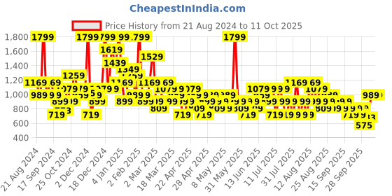 myntra.com Trendyol Floral Bra Full Coverage Underwired Lightly Padded trendyol Price History Graph from 21 Aug 2024 to 11 Oct 2025