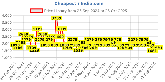 myntra.com Trendyol Floral Details Sweatshirt trendyol Price History Graph from 26 Sep 2024 to 25 Oct 2025