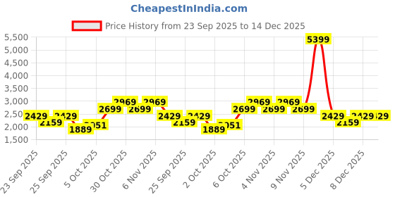 myntra.com Trendyol Floral Embroidered Overcoat With Belt trendyol Price History Graph from 23 Sep 2025 to 14 Dec 2025