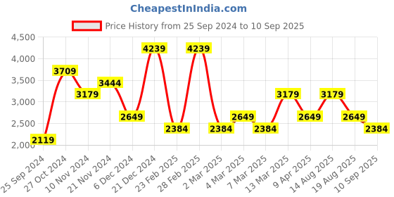 myntra.com Trendyol Floral Embroidered Puff Sleeve Ruffled Maxi Dress trendyol Price History Graph from 25 Sep 2024 to 10 Sep 2025