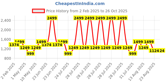 myntra.com Trendyol Floral Embroidered Shirt Collar Cuffed Sleeves Shirt Style Top trendyol Price History Graph from 2 Feb 2025 to 25 Oct 2025