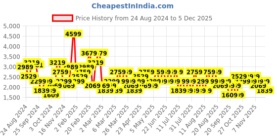 myntra.com Trendyol Floral Flared Sleeve Midi Dress trendyol Price History Graph from 24 Aug 2024 to 5 Dec 2025