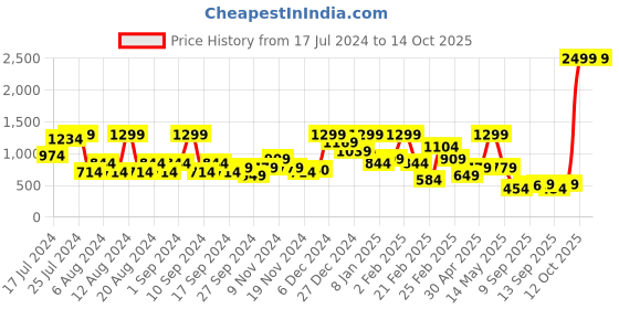 myntra.com Trendyol Floral Full Coverage Underwired Lightly Padded Bra All Day Comfort trendyol Price History Graph from 17 Jul 2024 to 14 Oct 2025