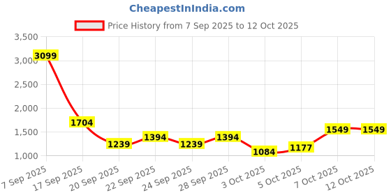 myntra.com Trendyol Floral Full Coverage Underwired Lightly Padded Bra All Day Comfort trendyol Price History Graph from 7 Sep 2025 to 11 Oct 2025