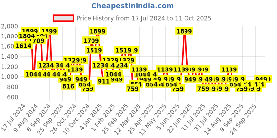 myntra.com Trendyol Floral Full Coverage Underwired Lightly Padded Everyday Bra With All Day Comfort trendyol Price History Graph from 17 Jul 2024 to 10 Oct 2025