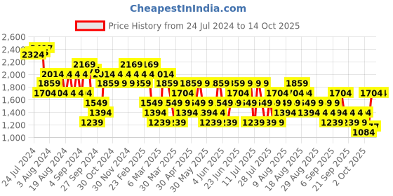 myntra.com Trendyol Floral Midi Dress trendyol Price History Graph from 24 Jul 2024 to 13 Oct 2025