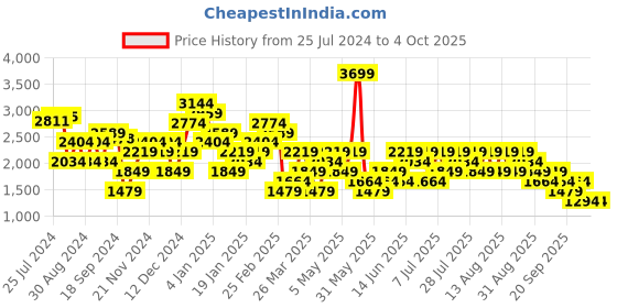 myntra.com Trendyol Floral Print A-Line Maxi Dress trendyol Price History Graph from 25 Jul 2024 to 4 Oct 2025