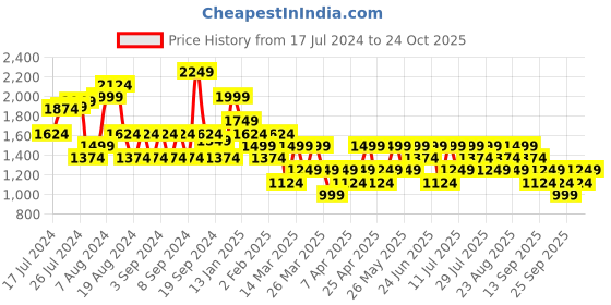 myntra.com Trendyol Floral Print A-Line Midi Dress trendyol Price History Graph from 17 Jul 2024 to 24 Oct 2025