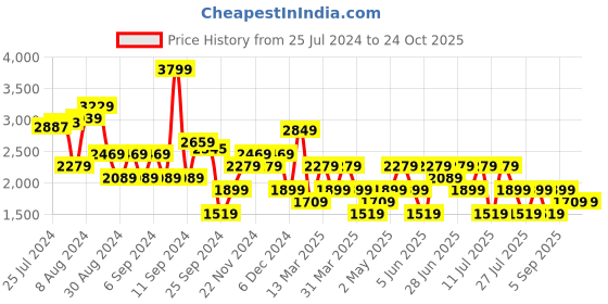 myntra.com Trendyol Floral Print A-Line Midi Dress trendyol Price History Graph from 25 Jul 2024 to 24 Oct 2025