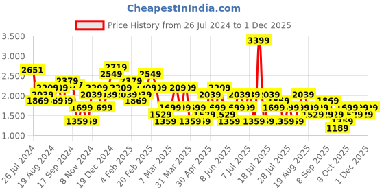 myntra.com Trendyol Floral Print A-Line Midi Dress trendyol Price History Graph from 26 Jul 2024 to 1 Dec 2025