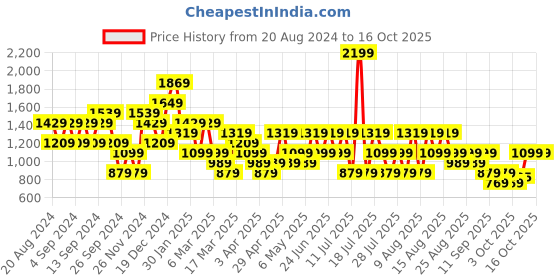 myntra.com Trendyol Floral Print A-Line Midi Dress trendyol Price History Graph from 20 Aug 2024 to 16 Oct 2025