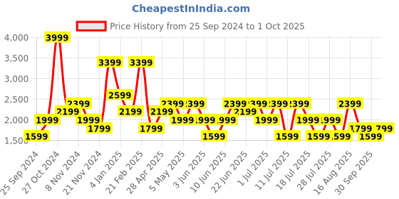 myntra.com Trendyol Floral Print A-Line Midi Dress trendyol Price History Graph from 25 Sep 2024 to 1 Oct 2025