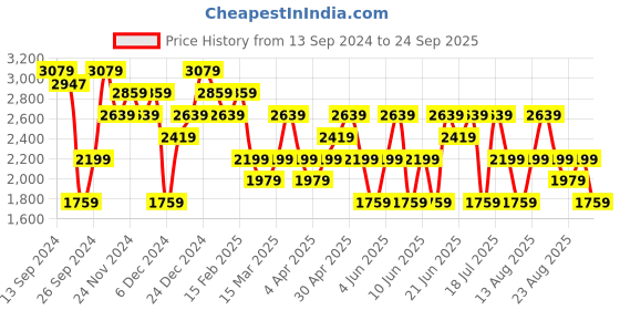 myntra.com Trendyol Floral Print Bell Sleeve Fit & Flare Midi Dress trendyol Price History Graph from 13 Sep 2024 to 24 Sep 2025