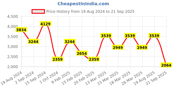 myntra.com Trendyol Floral Print Bishop Sleeves Maxi Dress trendyol Price History Graph from 19 Aug 2024 to 21 Sep 2025