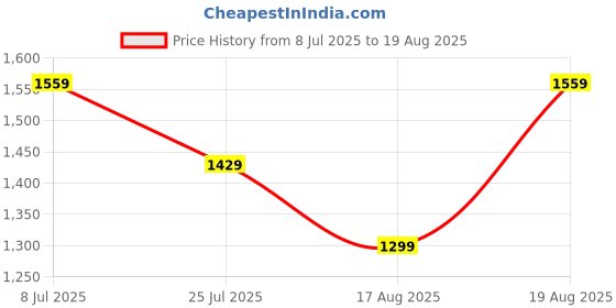 myntra.com Trendyol Floral Print Crop Top trendyol Price History Graph from 8 Jul 2025 to 19 Aug 2025