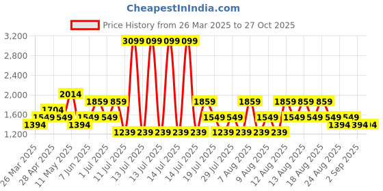 myntra.com Trendyol Floral Print Fit & Flare Dress trendyol Price History Graph from 26 Mar 2025 to 27 Oct 2025