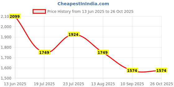 myntra.com Trendyol Floral Print Fit & Flare Mini Dress trendyol Price History Graph from 13 Jun 2025 to 26 Oct 2025