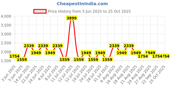 myntra.com Trendyol Floral Print Fit & Flare Plus Size Dress trendyol Price History Graph from 3 Jun 2025 to 24 Oct 2025