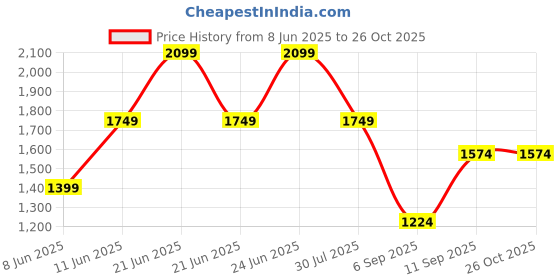 myntra.com Trendyol Floral Print Flared Sleeve Fit & Flare Dress trendyol Price History Graph from 8 Jun 2025 to 25 Oct 2025