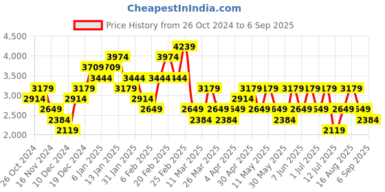 myntra.com Trendyol Floral Print Flared Sleeve Fit & Flare Maxi Dress trendyol Price History Graph from 26 Oct 2024 to 6 Sep 2025