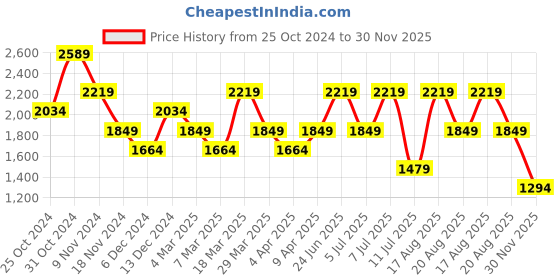 myntra.com Trendyol Floral Print Flared Sleeve Fit & Flare Midi Dress trendyol Price History Graph from 25 Oct 2024 to 30 Nov 2025