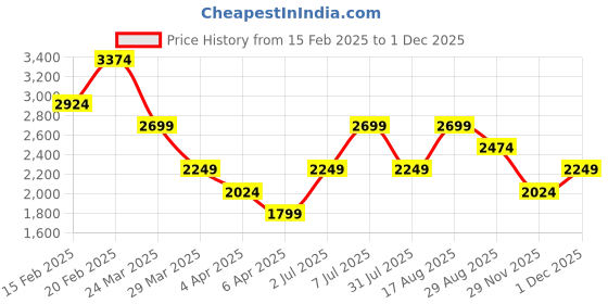 myntra.com Trendyol Floral Print Flared Sleeves Fit & Flare Midi Dress trendyol Price History Graph from 15 Feb 2025 to 29 Nov 2025