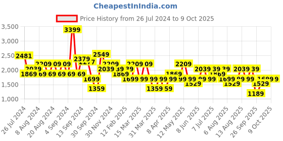 myntra.com Trendyol Floral Print Flutter Sleeve A-Line Midi Dress trendyol Price History Graph from 26 Jul 2024 to 7 Oct 2025