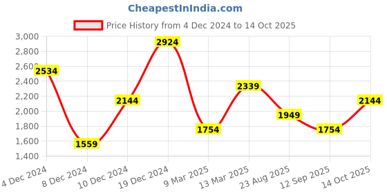 myntra.com Trendyol Floral Print Flutter Sleeve Blouson Mini Dress trendyol Price History Graph from 4 Dec 2024 to 14 Oct 2025