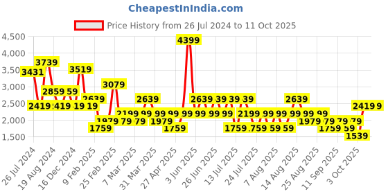 myntra.com Trendyol Floral Print Maxi Dress trendyol Price History Graph from 26 Jul 2024 to 3 Oct 2025