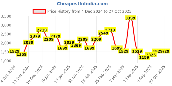 myntra.com Trendyol Floral Print Maxi Dress trendyol Price History Graph from 4 Dec 2024 to 27 Oct 2025