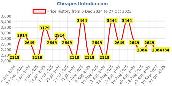 myntra.com Trendyol Floral Print Maxi Dress trendyol Price History Graph from 6 Dec 2024 to 26 Oct 2025