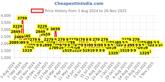 myntra.com Trendyol Floral Print Midi Dress trendyol Price History Graph from 3 Aug 2024 to 26 Nov 2025