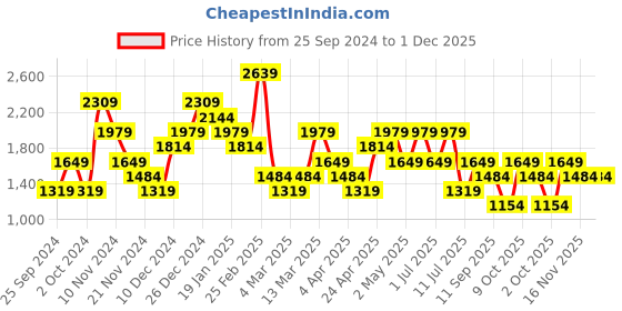 myntra.com Trendyol Floral Print One Shoulder A-Line Midi Dress trendyol Price History Graph from 25 Sep 2024 to 30 Nov 2025