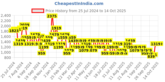 myntra.com Trendyol Floral Print One Shoulder Sheath Midi Dress trendyol Price History Graph from 25 Jul 2024 to 14 Oct 2025