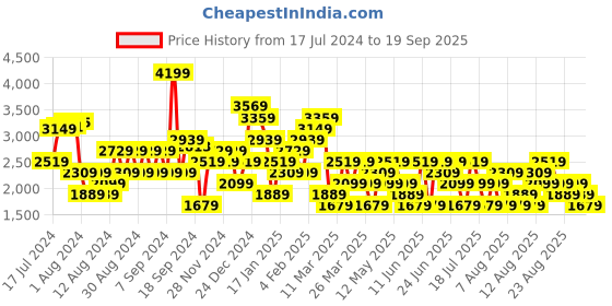 myntra.com Trendyol Floral Print Puff Sleeve Fit & Flare Dress trendyol Price History Graph from 17 Jul 2024 to 19 Sep 2025