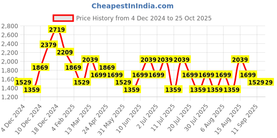 myntra.com Trendyol Floral Print Puff Sleeve Fit & Flare Dress trendyol Price History Graph from 4 Dec 2024 to 25 Oct 2025