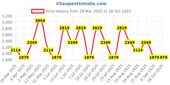 myntra.com Trendyol Floral Print Puff Sleeve Fit & Flare Dress trendyol Price History Graph from 29 Mar 2025 to 28 Oct 2025