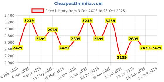 myntra.com Trendyol Floral Print Puff Sleeve Fit & Flare Midi Dress trendyol Price History Graph from 9 Feb 2025 to 24 Oct 2025