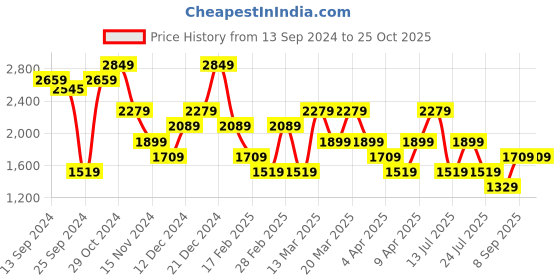 myntra.com Trendyol Floral Print Puff Sleeve Fit & Flare Ruffles Dress trendyol Price History Graph from 13 Sep 2024 to 25 Oct 2025