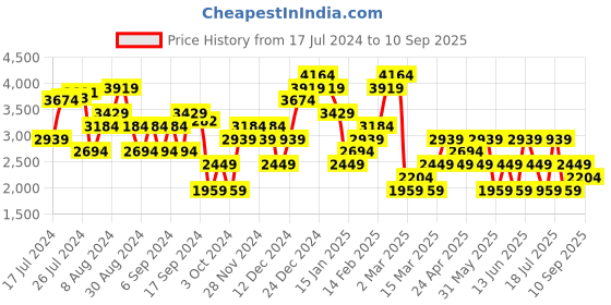 myntra.com Trendyol Floral Print Ruched Bodycon Dress trendyol Price History Graph from 17 Jul 2024 to 10 Sep 2025