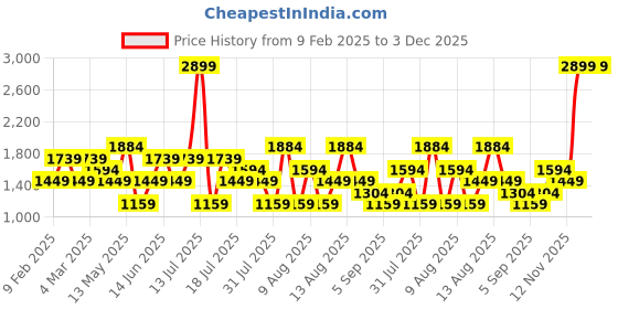 myntra.com Trendyol Floral Print Sheath Midi Dress trendyol Price History Graph from 9 Feb 2025 to 2 Dec 2025