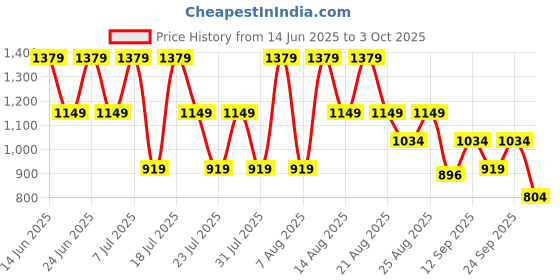 myntra.com Trendyol Floral Print Shoulder Straps Fit & Flare Mini Dress trendyol Price History Graph from 14 Jun 2025 to 3 Oct 2025