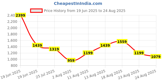 myntra.com Trendyol Floral Print Sweetheart Neck Puff Sleeve Empire Top trendyol Price History Graph from 19 Jun 2025 to 24 Aug 2025